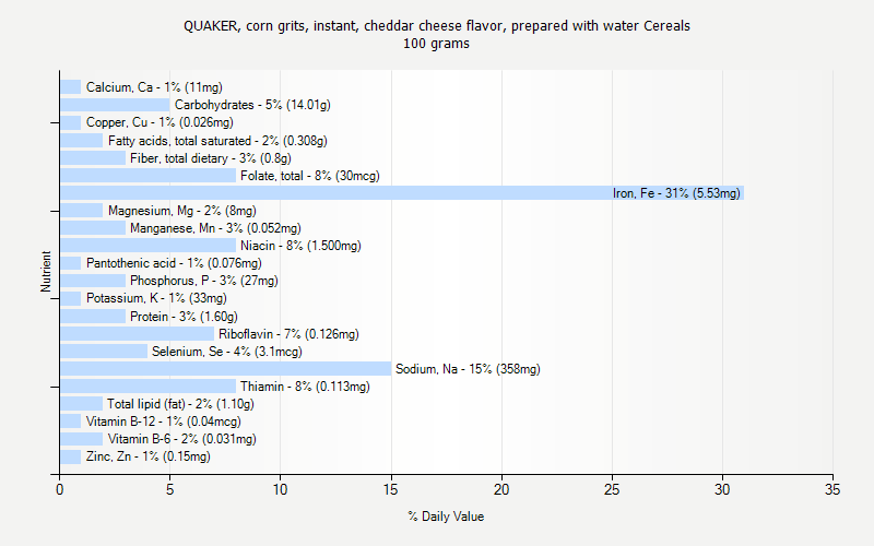 % Daily Value for QUAKER, corn grits, instant, cheddar cheese flavor, prepared with water Cereals 100 grams 