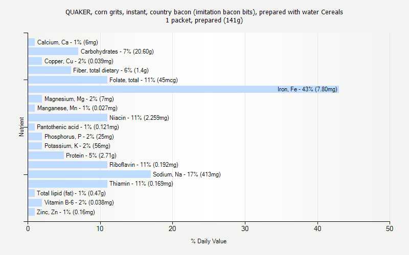 What are the nutrition facts for grits?