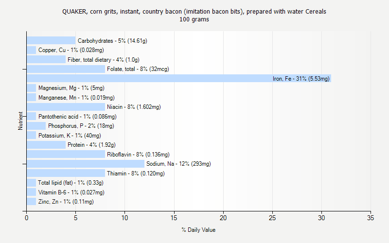 % Daily Value for QUAKER, corn grits, instant, country bacon (imitation bacon bits), prepared with water Cereals 100 grams 