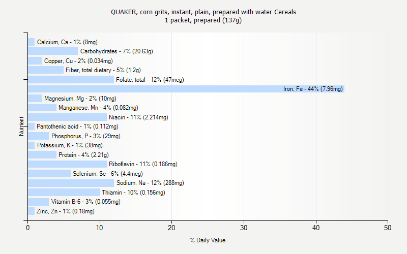 % Daily Value for QUAKER, corn grits, instant, plain, prepared with water Cereals 1 packet, prepared (137g)