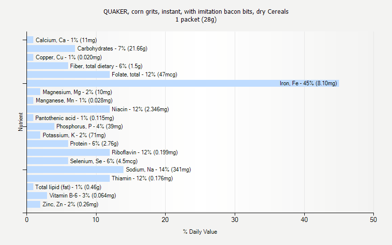 % Daily Value for QUAKER, corn grits, instant, with imitation bacon bits, dry Cereals 1 packet (28g)