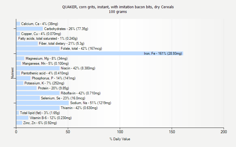 % Daily Value for QUAKER, corn grits, instant, with imitation bacon bits, dry Cereals 100 grams 