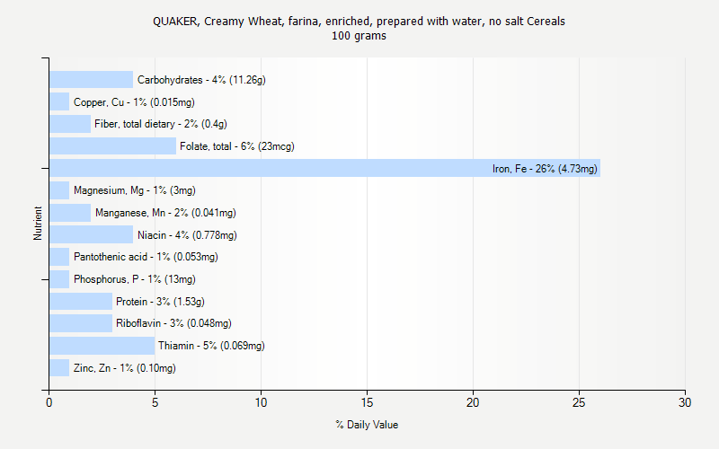 % Daily Value for QUAKER, Creamy Wheat, farina, enriched, prepared with water, no salt Cereals 100 grams 