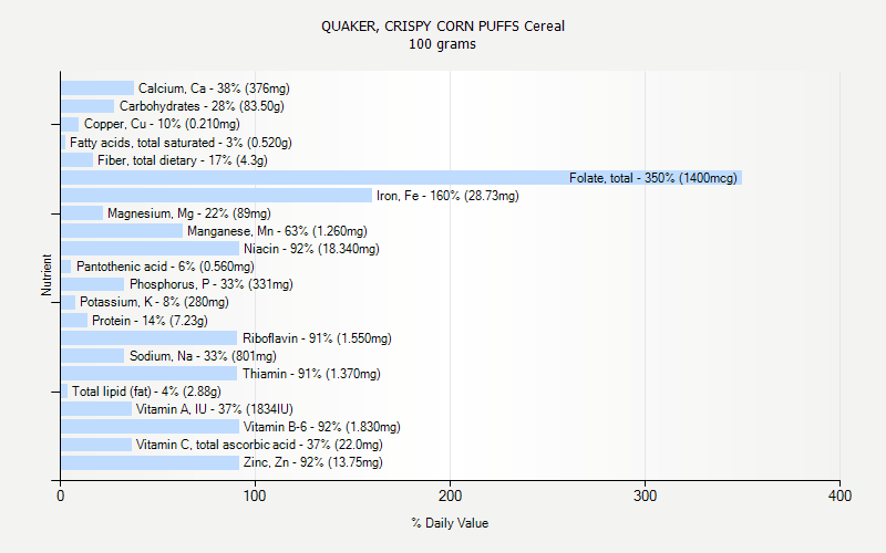 % Daily Value for QUAKER, CRISPY CORN PUFFS Cereal 100 grams 