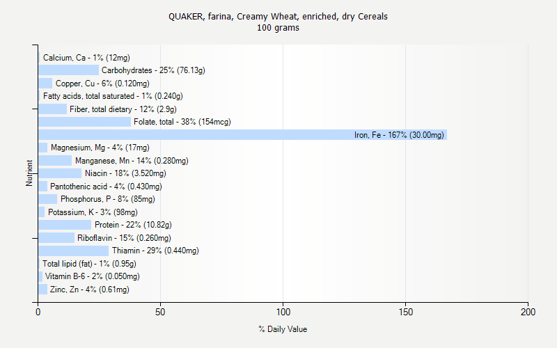 % Daily Value for QUAKER, farina, Creamy Wheat, enriched, dry Cereals 100 grams 