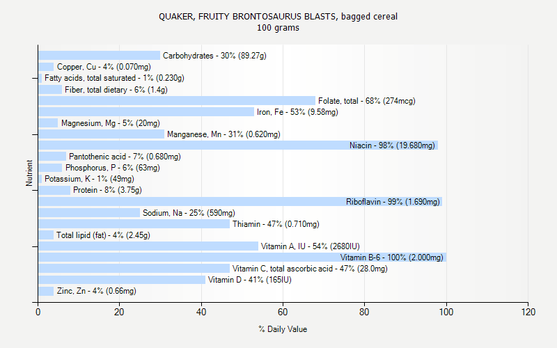 % Daily Value for QUAKER, FRUITY BRONTOSAURUS BLASTS, bagged cereal 100 grams 