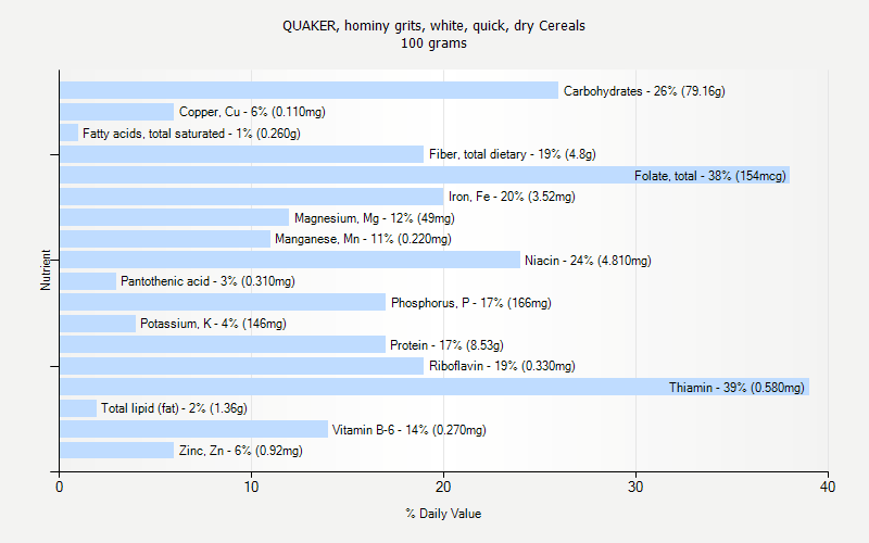 % Daily Value for QUAKER, hominy grits, white, quick, dry Cereals 100 grams 