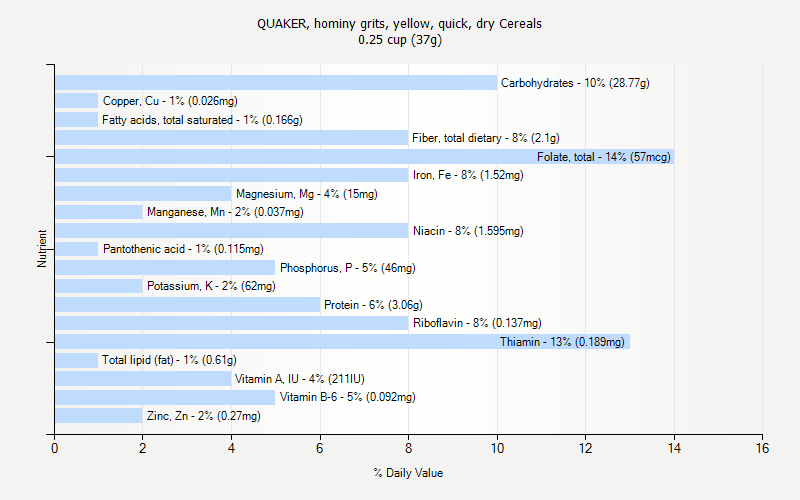 % Daily Value for QUAKER, hominy grits, yellow, quick, dry Cereals 0.25 cup (37g)