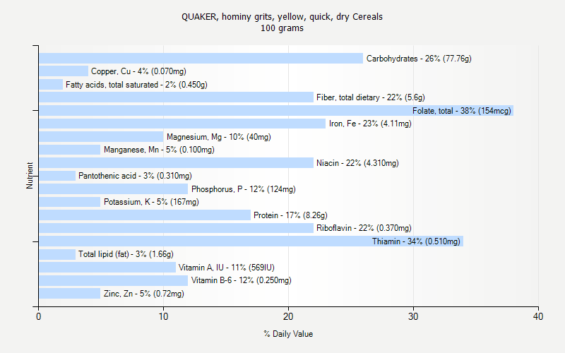 % Daily Value for QUAKER, hominy grits, yellow, quick, dry Cereals 100 grams 