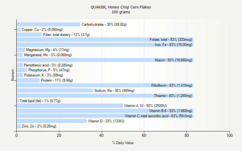 % Daily Value for QUAKER, Honey Crisp Corn Flakes 100 grams 