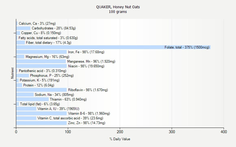 % Daily Value for QUAKER, Honey Nut Oats 100 grams 