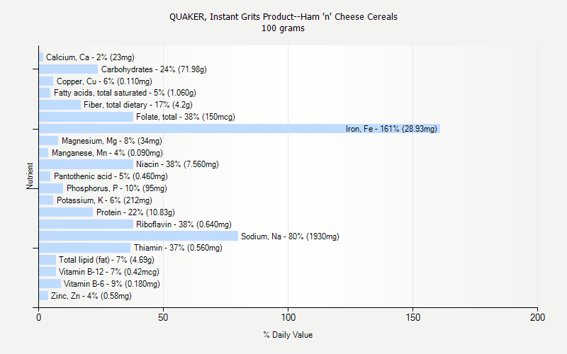 % Daily Value for QUAKER, Instant Grits Product--Ham 'n' Cheese Cereals 100 grams 