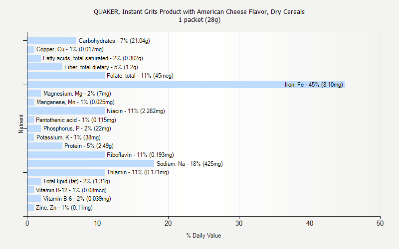 % Daily Value for QUAKER, Instant Grits Product with American Cheese Flavor, Dry Cereals 1 packet (28g)