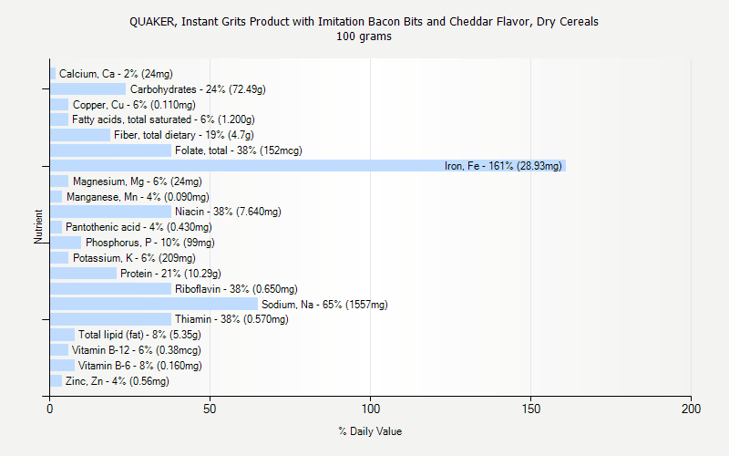 % Daily Value for QUAKER, Instant Grits Product with Imitation Bacon Bits and Cheddar Flavor, Dry Cereals 100 grams 