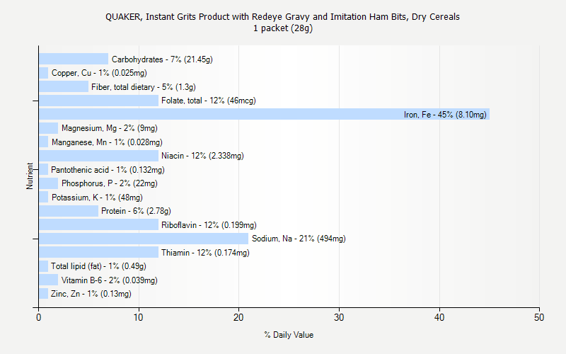 % Daily Value for QUAKER, Instant Grits Product with Redeye Gravy and Imitation Ham Bits, Dry Cereals 1 packet (28g)