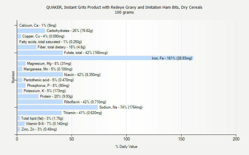 % Daily Value for QUAKER, Instant Grits Product with Redeye Gravy and Imitation Ham Bits, Dry Cereals 100 grams 