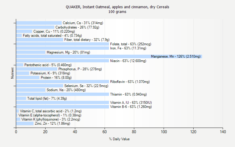 % Daily Value for QUAKER, Instant Oatmeal, apples and cinnamon, dry Cereals 100 grams 