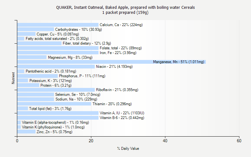 % Daily Value for QUAKER, Instant Oatmeal, Baked Apple, prepared with boiling water Cereals 1 packet prepared (159g)