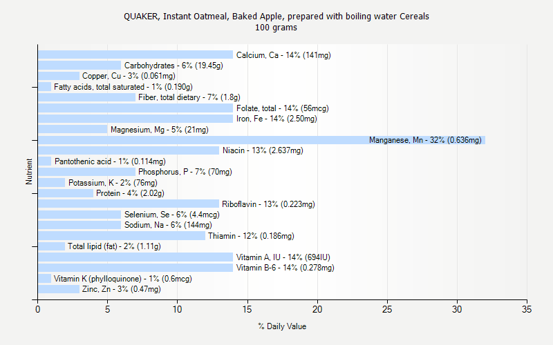 % Daily Value for QUAKER, Instant Oatmeal, Baked Apple, prepared with boiling water Cereals 100 grams 