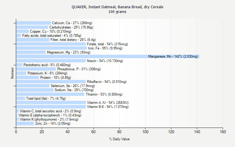 % Daily Value for QUAKER, Instant Oatmeal, Banana Bread, dry Cereals 100 grams 