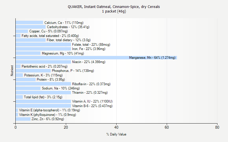 % Daily Value for QUAKER, Instant Oatmeal, Cinnamon-Spice, dry Cereals 1 packet (46g)