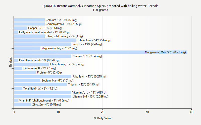 % Daily Value for QUAKER, Instant Oatmeal, Cinnamon Spice, prepared with boiling water Cereals 100 grams 