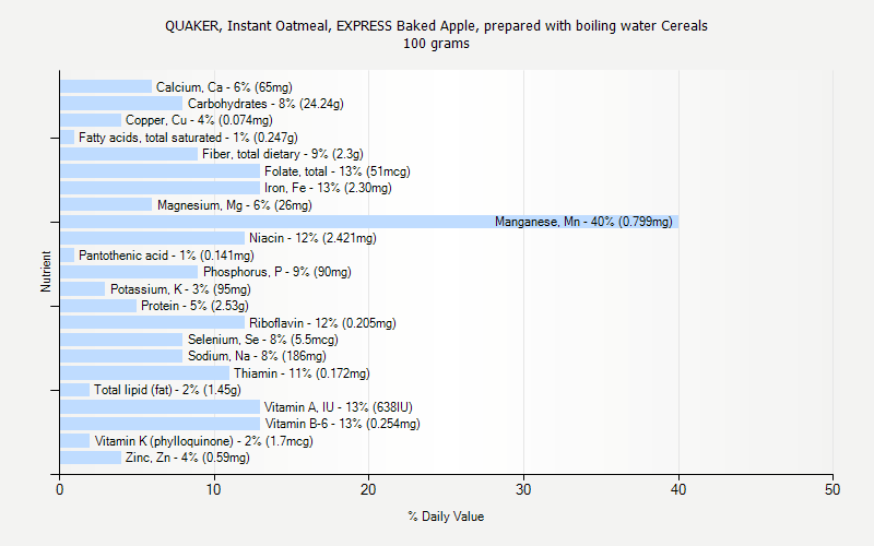 % Daily Value for QUAKER, Instant Oatmeal, EXPRESS Baked Apple, prepared with boiling water Cereals 100 grams 