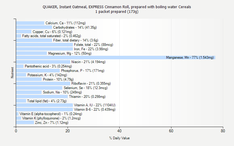 % Daily Value for QUAKER, Instant Oatmeal, EXPRESS Cinnamon Roll, prepared with boiling water Cereals 1 packet prepared (173g)