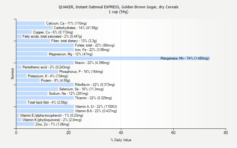 % Daily Value for QUAKER, Instant Oatmeal EXPRESS, Golden Brown Sugar, dry Cereals 1 cup (54g)