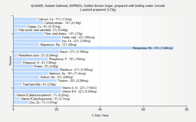 % Daily Value for QUAKER, Instant Oatmeal, EXPRESS, Golden Brown Sugar, prepared with boiling water Cereals 1 packet prepared (173g)