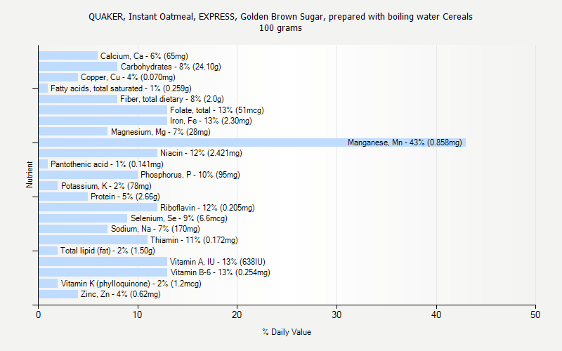 % Daily Value for QUAKER, Instant Oatmeal, EXPRESS, Golden Brown Sugar, prepared with boiling water Cereals 100 grams 