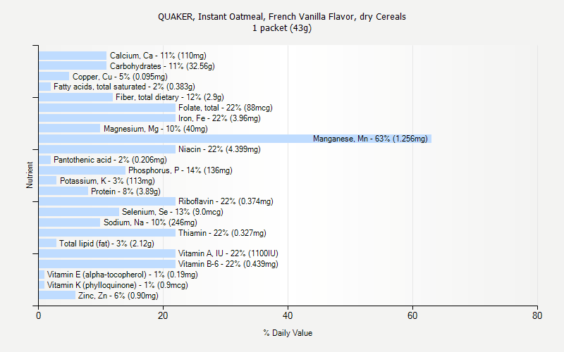 % Daily Value for QUAKER, Instant Oatmeal, French Vanilla Flavor, dry Cereals 1 packet (43g)