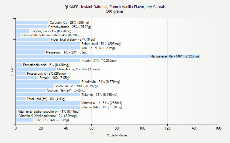 % Daily Value for QUAKER, Instant Oatmeal, French Vanilla Flavor, dry Cereals 100 grams 