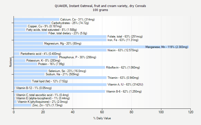 % Daily Value for QUAKER, Instant Oatmeal, fruit and cream variety, dry Cereals 100 grams 