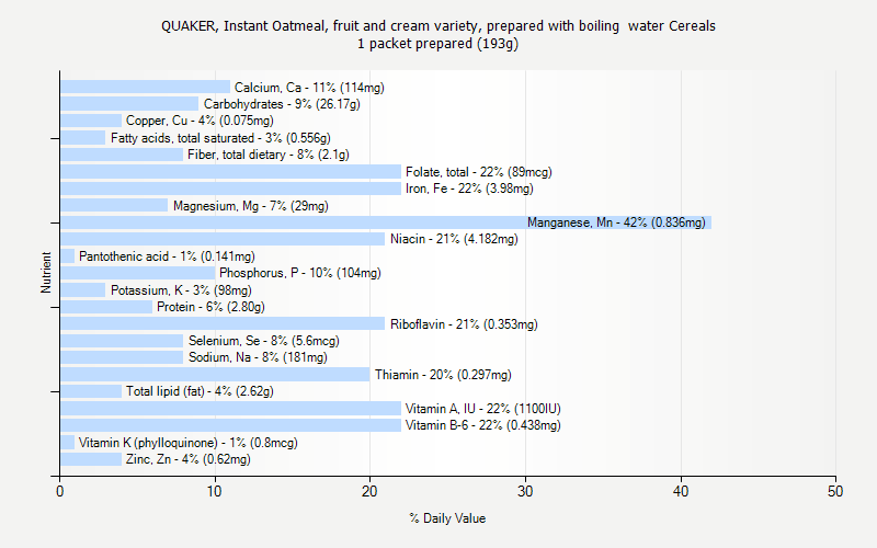 % Daily Value for QUAKER, Instant Oatmeal, fruit and cream variety, prepared with boiling  water Cereals 1 packet prepared (193g)