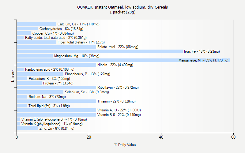 % Daily Value for QUAKER, Instant Oatmeal, low sodium, dry Cereals 1 packet (28g)