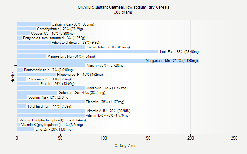 % Daily Value for QUAKER, Instant Oatmeal, low sodium, dry Cereals 100 grams 