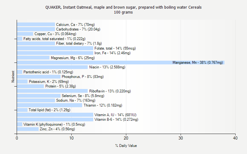 % Daily Value for QUAKER, Instant Oatmeal, maple and brown sugar, prepared with boiling water Cereals 100 grams 