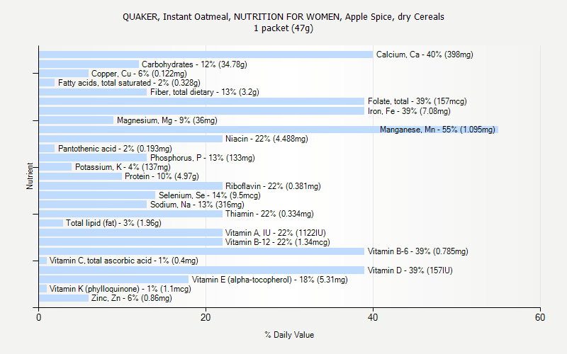 % Daily Value for QUAKER, Instant Oatmeal, NUTRITION FOR WOMEN, Apple Spice, dry Cereals 1 packet (47g)