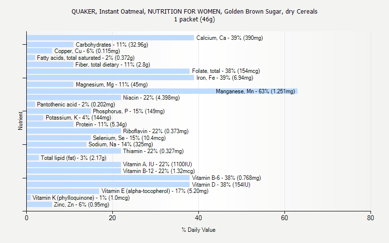 % Daily Value for QUAKER, Instant Oatmeal, NUTRITION FOR WOMEN, Golden Brown Sugar, dry Cereals 1 packet (46g)