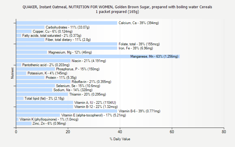 % Daily Value for QUAKER, Instant Oatmeal, NUTRITION FOR WOMEN, Golden Brown Sugar, prepared with boiling water Cereals 1 packet prepared (165g)