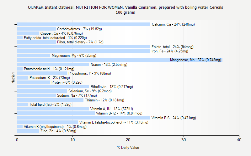 % Daily Value for QUAKER Instant Oatmeal, NUTRITION FOR WOMEN, Vanilla Cinnamon, prepared with boiling water Cereals 100 grams 