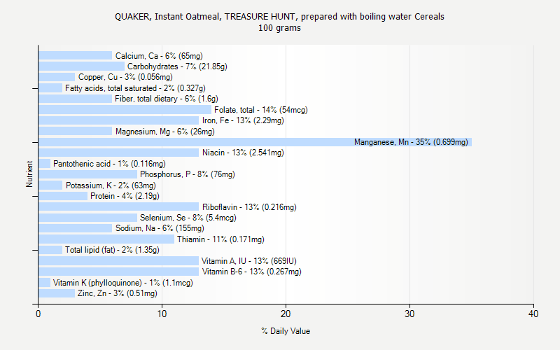 % Daily Value for QUAKER, Instant Oatmeal, TREASURE HUNT, prepared with boiling water Cereals 100 grams 