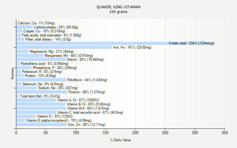 % Daily Value for QUAKER, KING VITAMAN 100 grams 