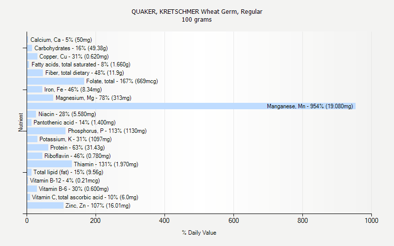 % Daily Value for QUAKER, KRETSCHMER Wheat Germ, Regular 100 grams 
