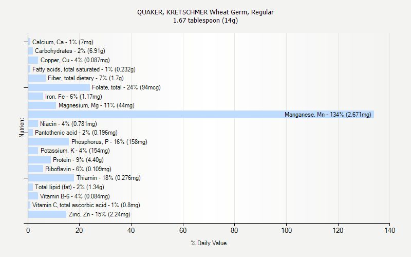 % Daily Value for QUAKER, KRETSCHMER Wheat Germ, Regular 1.67 tablespoon (14g)