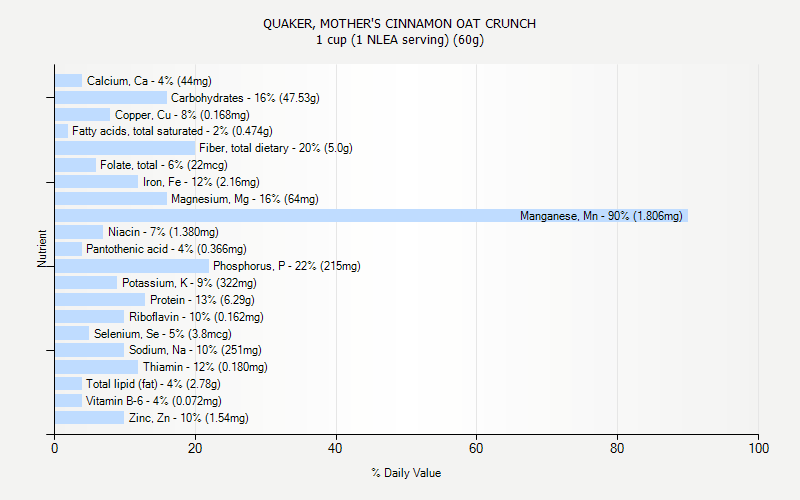 % Daily Value for QUAKER, MOTHER'S CINNAMON OAT CRUNCH 1 cup (1 NLEA serving) (60g)