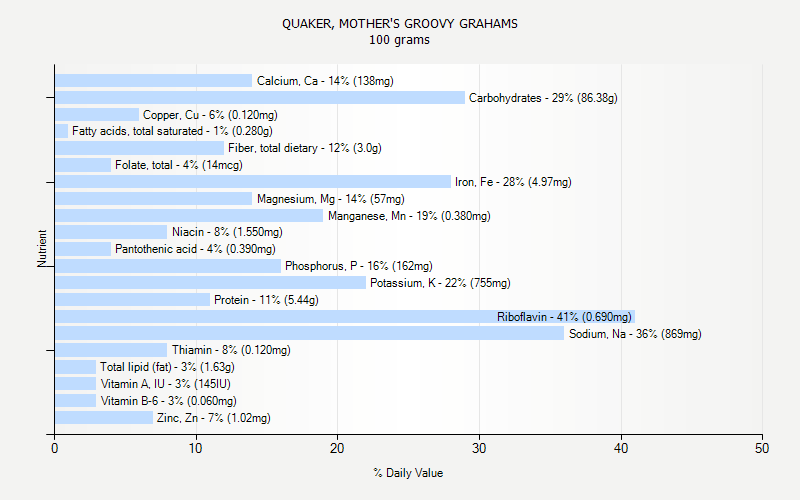 % Daily Value for QUAKER, MOTHER'S GROOVY GRAHAMS 100 grams 