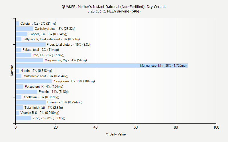 % Daily Value for QUAKER, Mother's Instant Oatmeal (Non-Fortified), Dry Cereals 0.25 cup (1 NLEA serving) (40g)