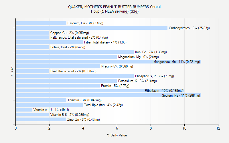 % Daily Value for QUAKER, MOTHER'S PEANUT BUTTER BUMPERS Cereal 1 cup (1 NLEA serving) (33g)